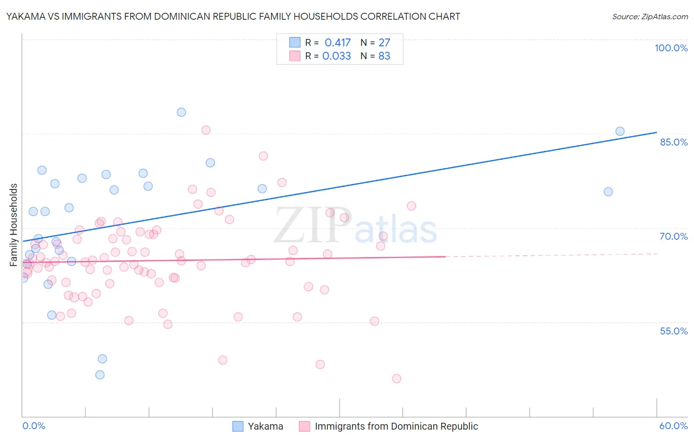 Yakama vs Immigrants from Dominican Republic Family Households