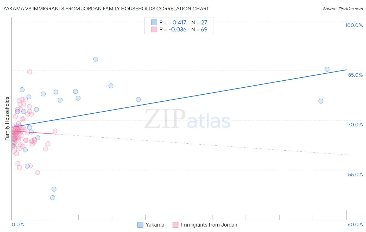 Yakama vs Immigrants from Jordan Family Households