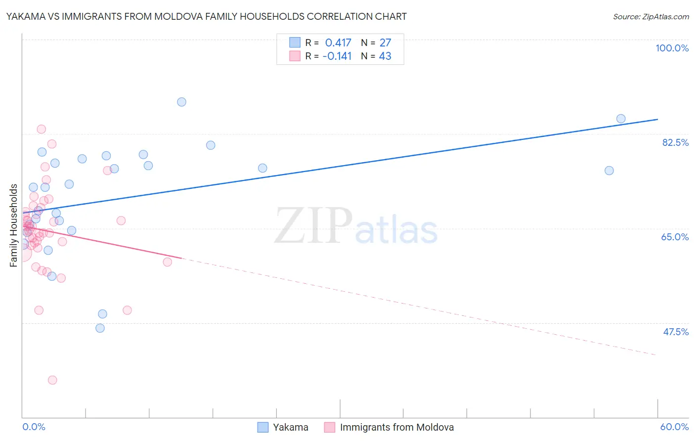 Yakama vs Immigrants from Moldova Family Households