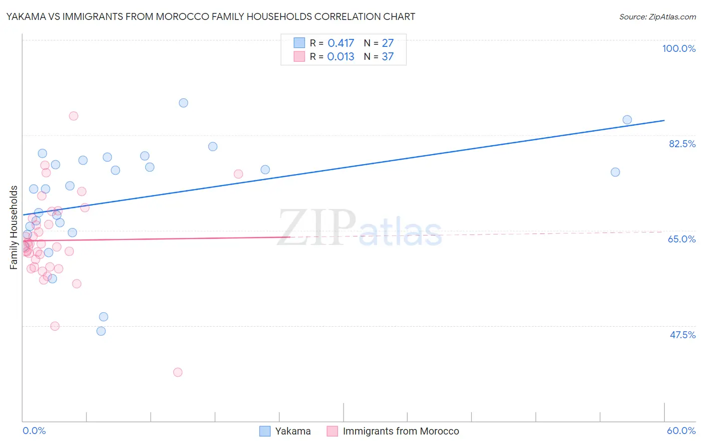 Yakama vs Immigrants from Morocco Family Households