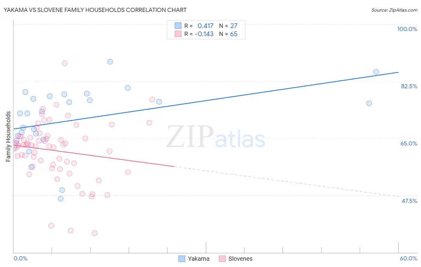 Yakama vs Slovene Family Households