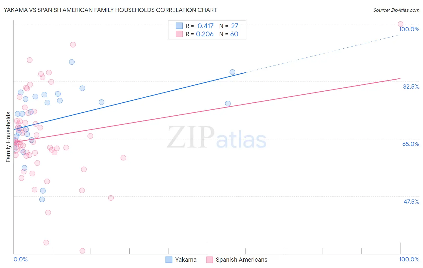 Yakama vs Spanish American Family Households