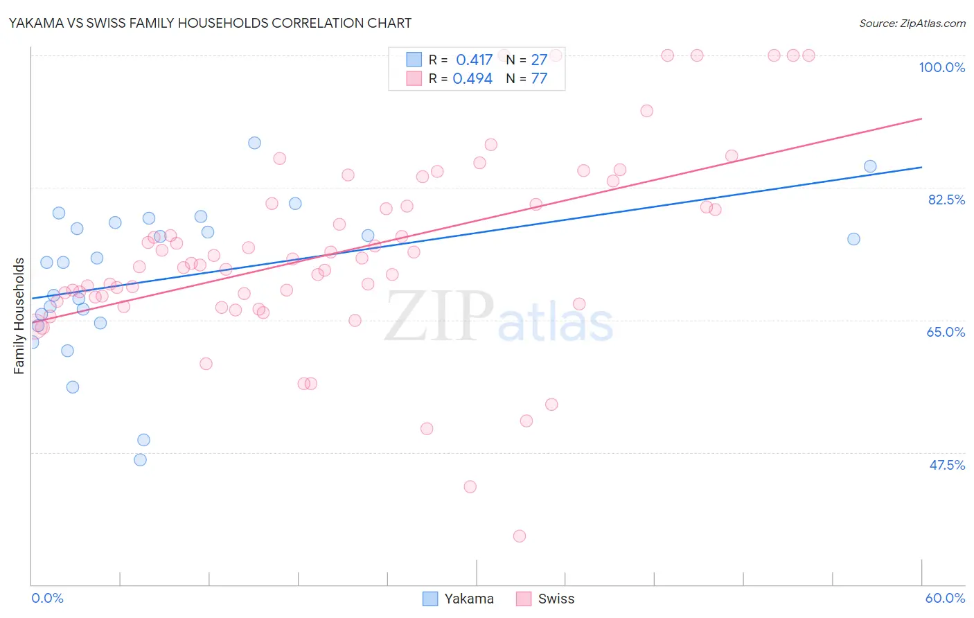 Yakama vs Swiss Family Households