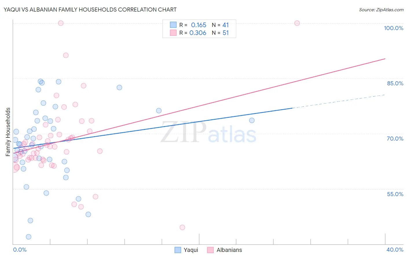 Yaqui vs Albanian Family Households