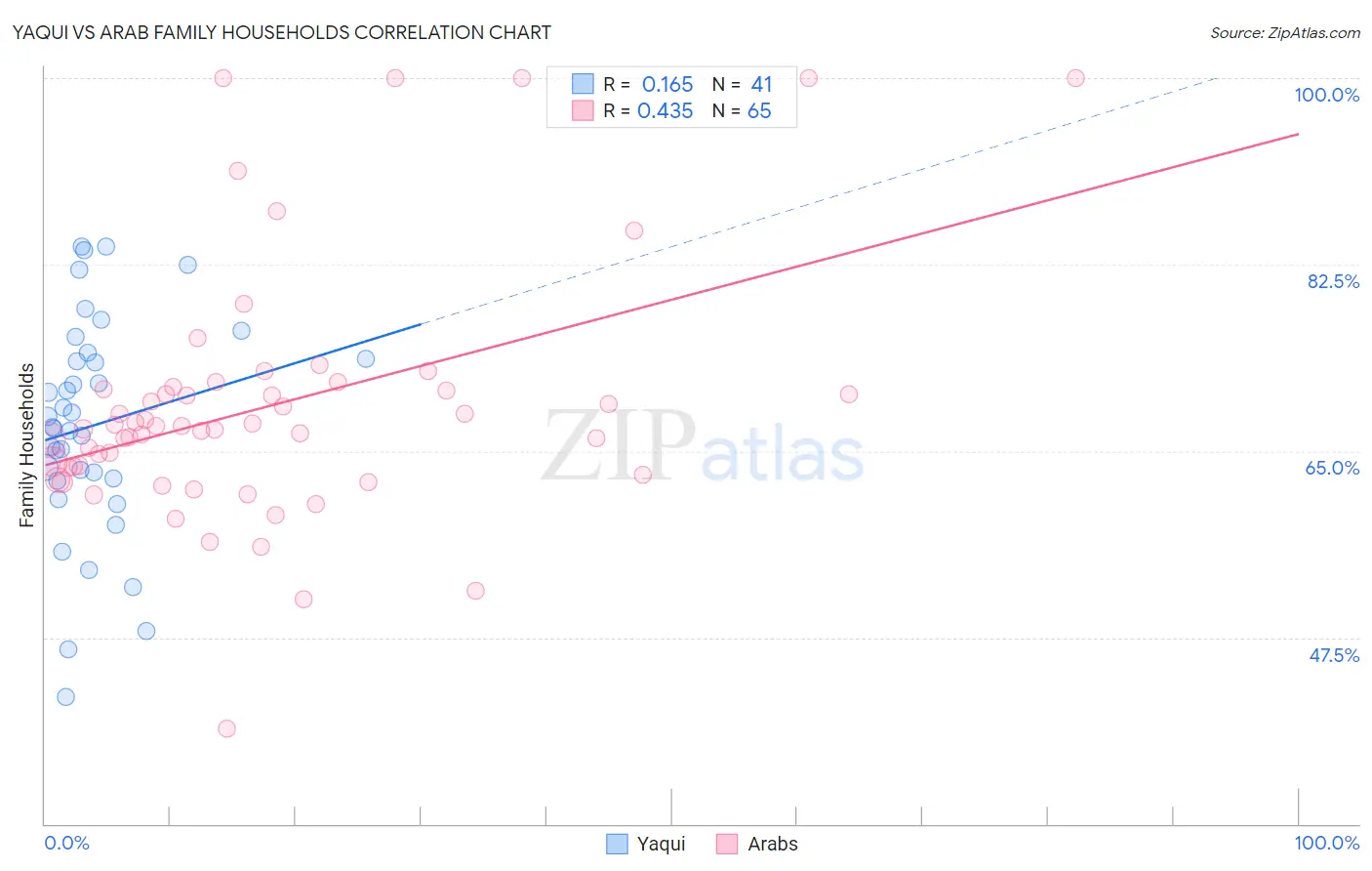 Yaqui vs Arab Family Households