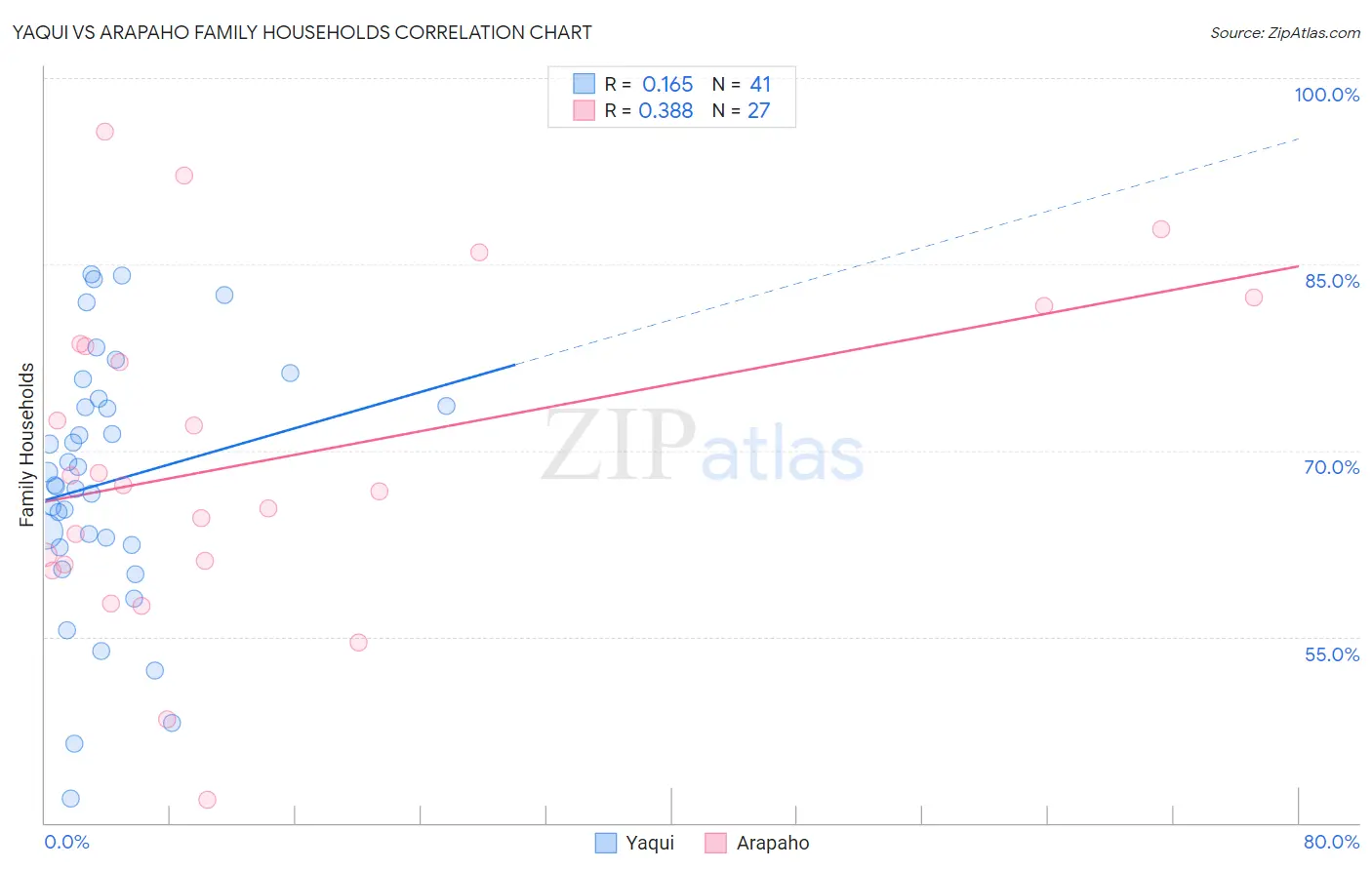 Yaqui vs Arapaho Family Households