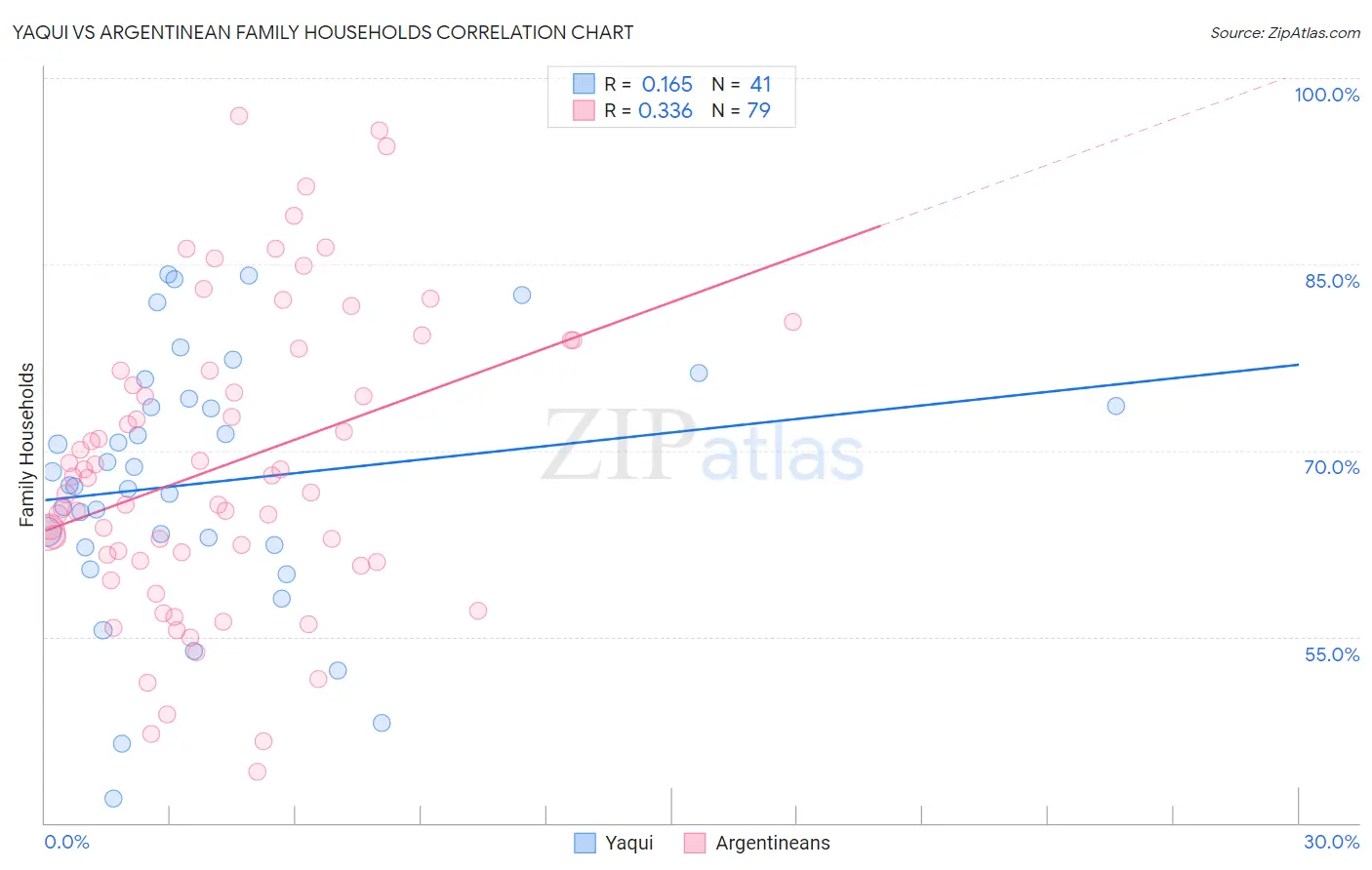 Yaqui vs Argentinean Family Households