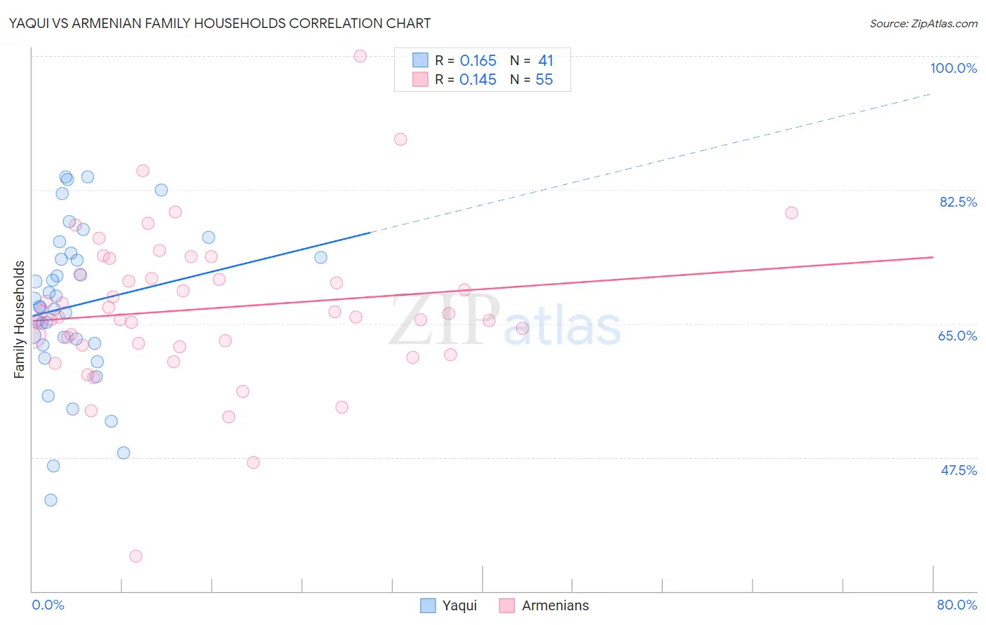 Yaqui vs Armenian Family Households