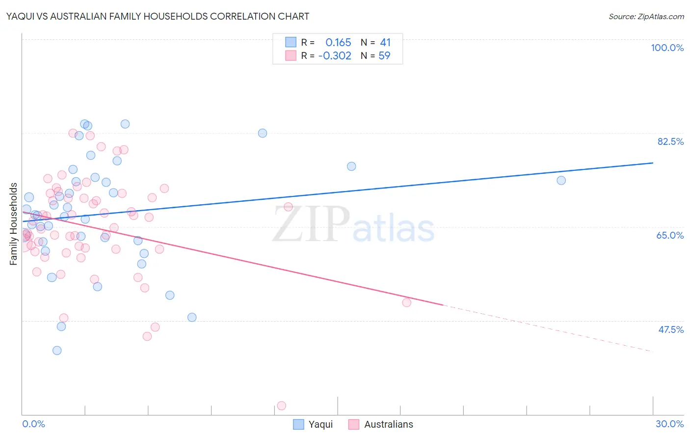 Yaqui vs Australian Family Households