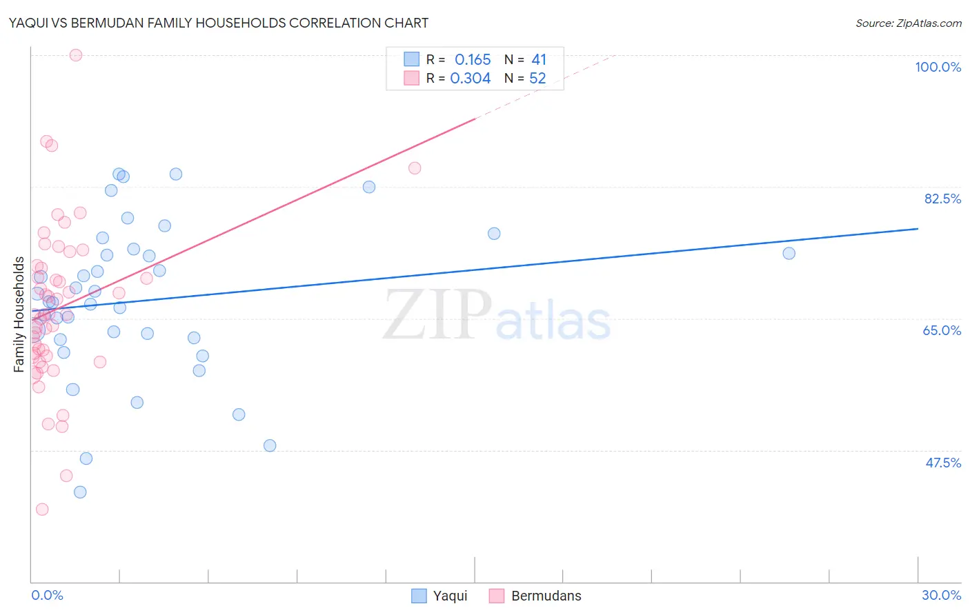 Yaqui vs Bermudan Family Households