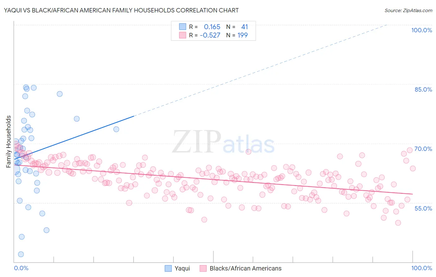 Yaqui vs Black/African American Family Households