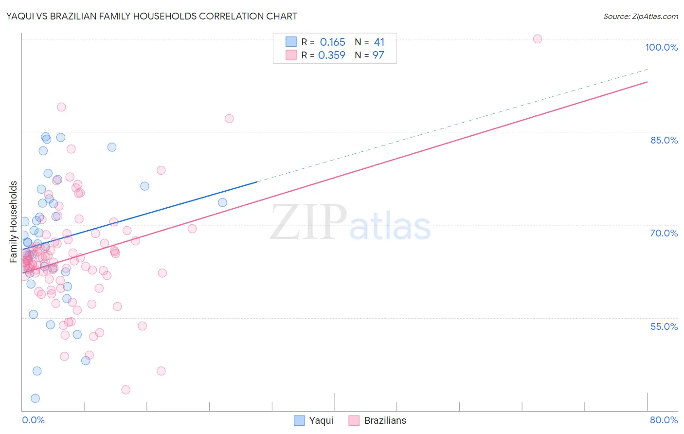 Yaqui vs Brazilian Family Households