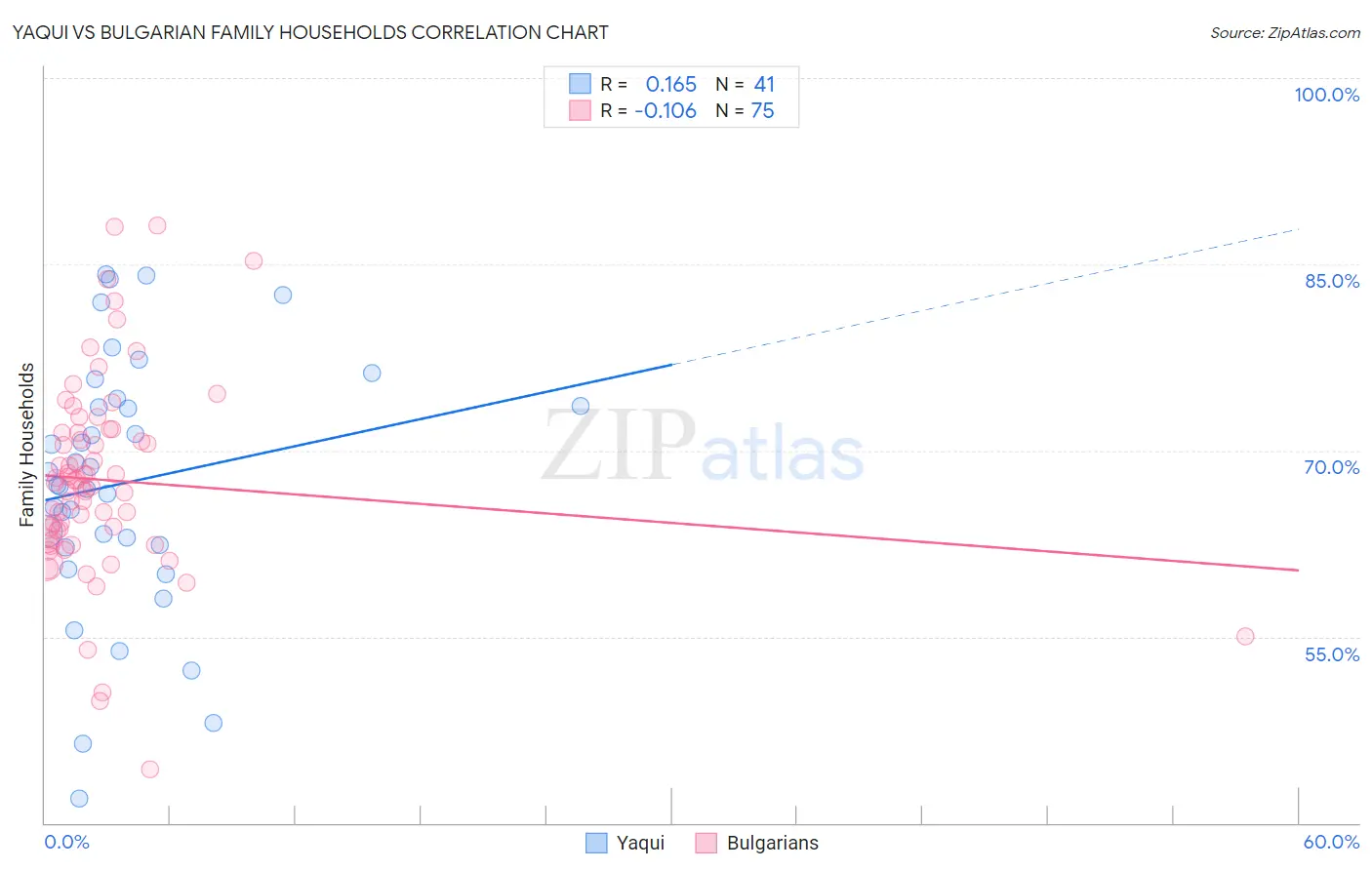 Yaqui vs Bulgarian Family Households