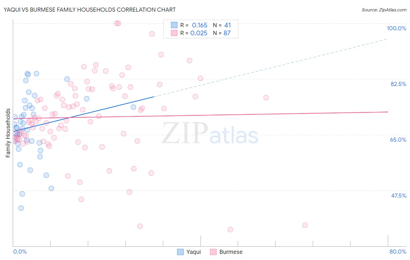 Yaqui vs Burmese Family Households