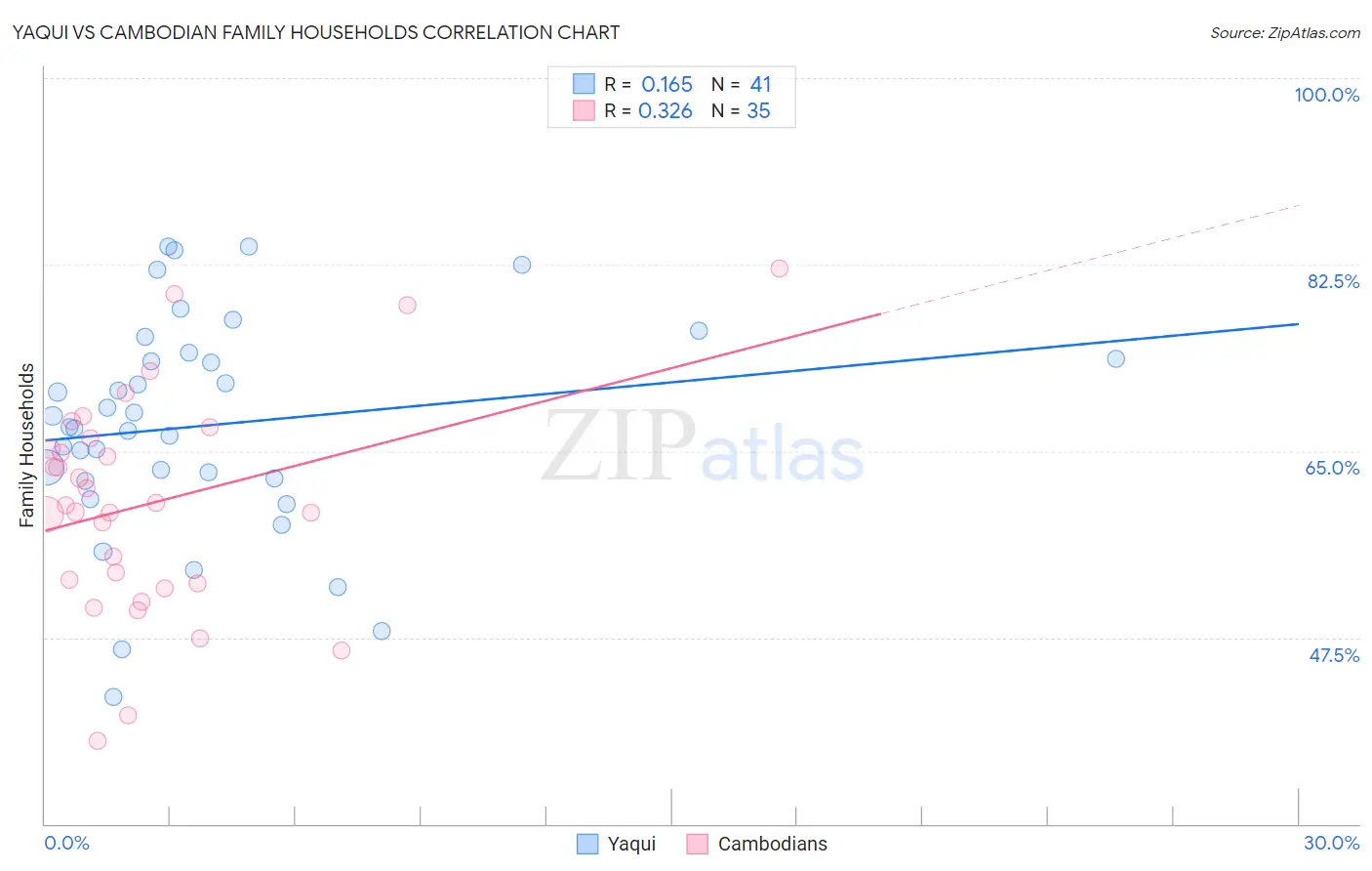 Yaqui vs Cambodian Family Households