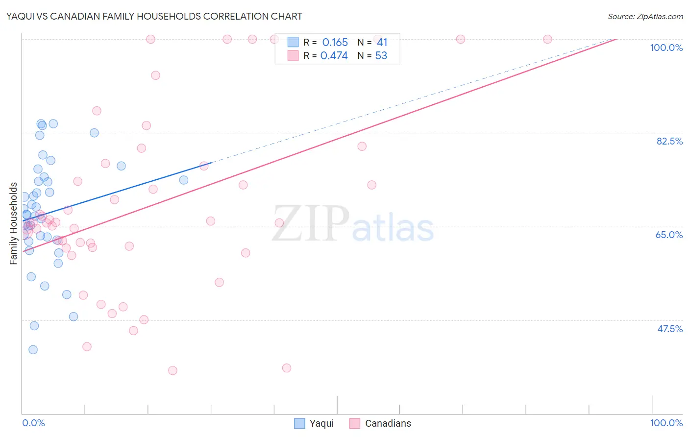 Yaqui vs Canadian Family Households