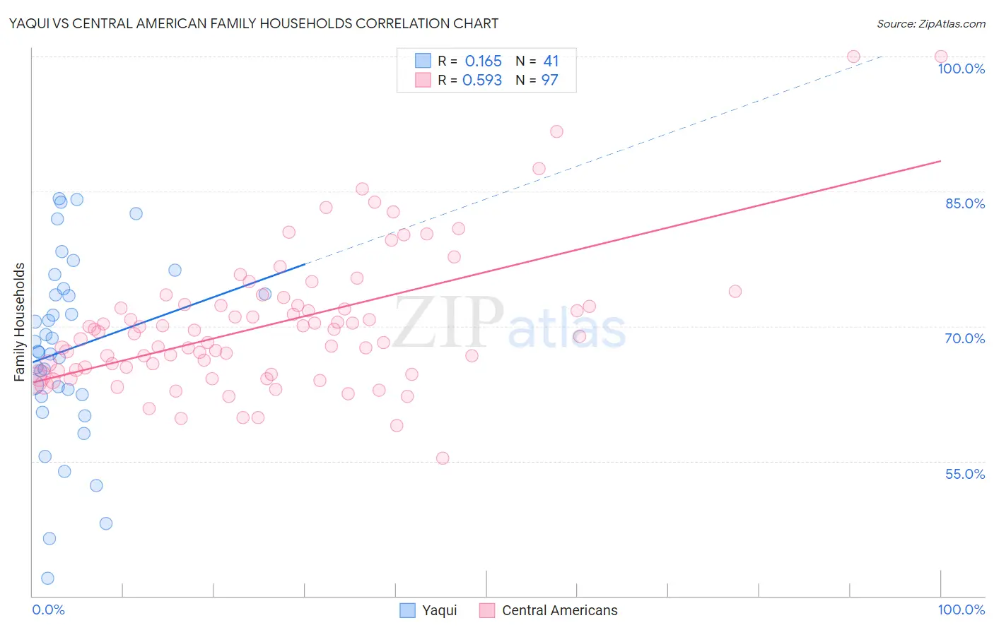 Yaqui vs Central American Family Households