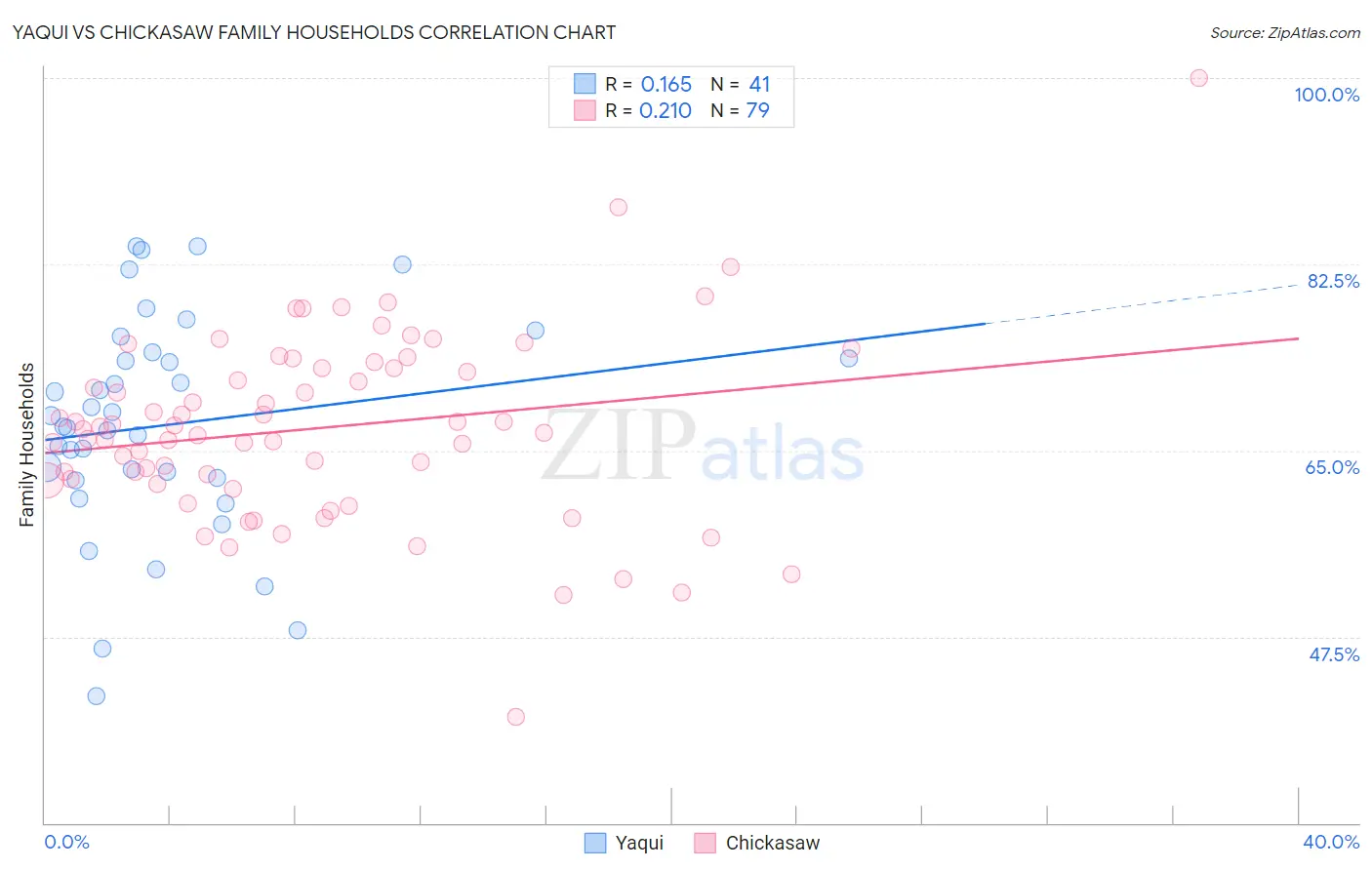 Yaqui vs Chickasaw Family Households