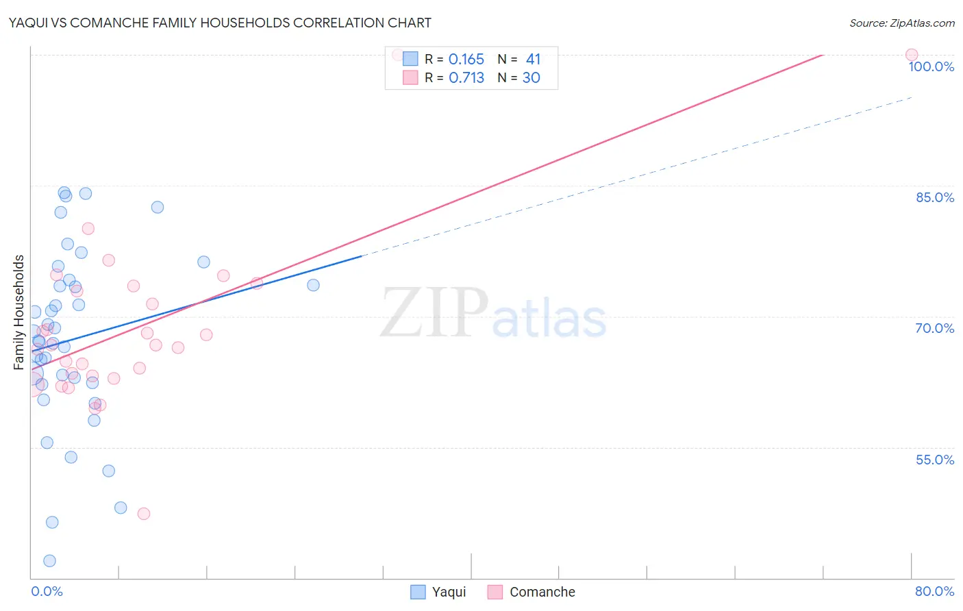 Yaqui vs Comanche Family Households