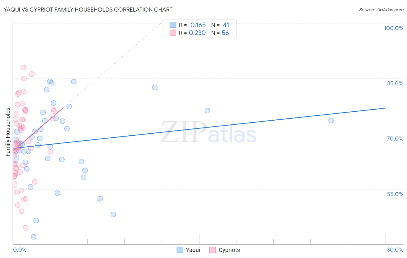 Yaqui vs Cypriot Family Households