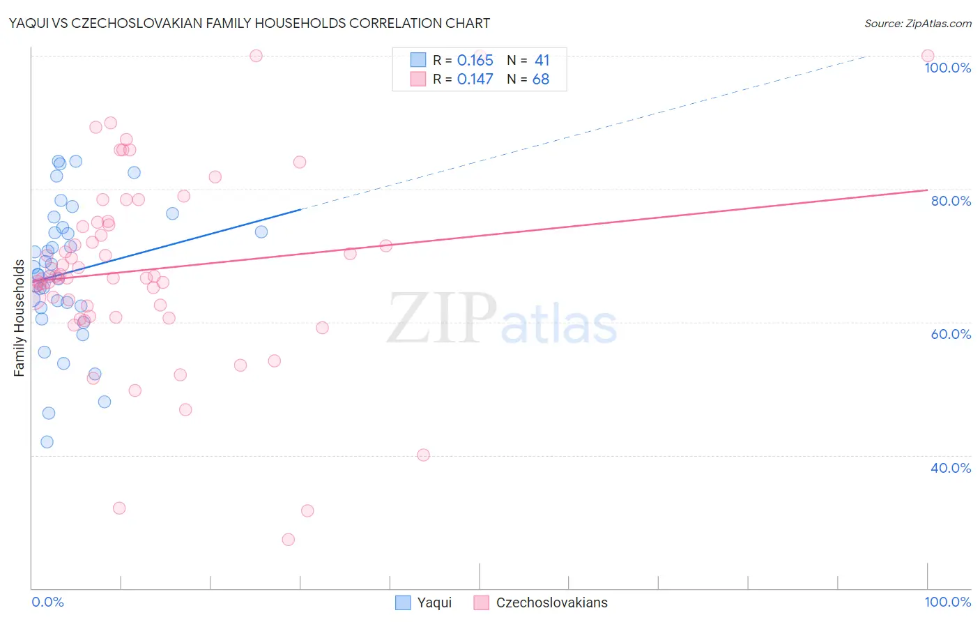 Yaqui vs Czechoslovakian Family Households