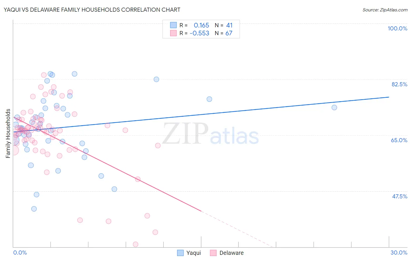 Yaqui vs Delaware Family Households