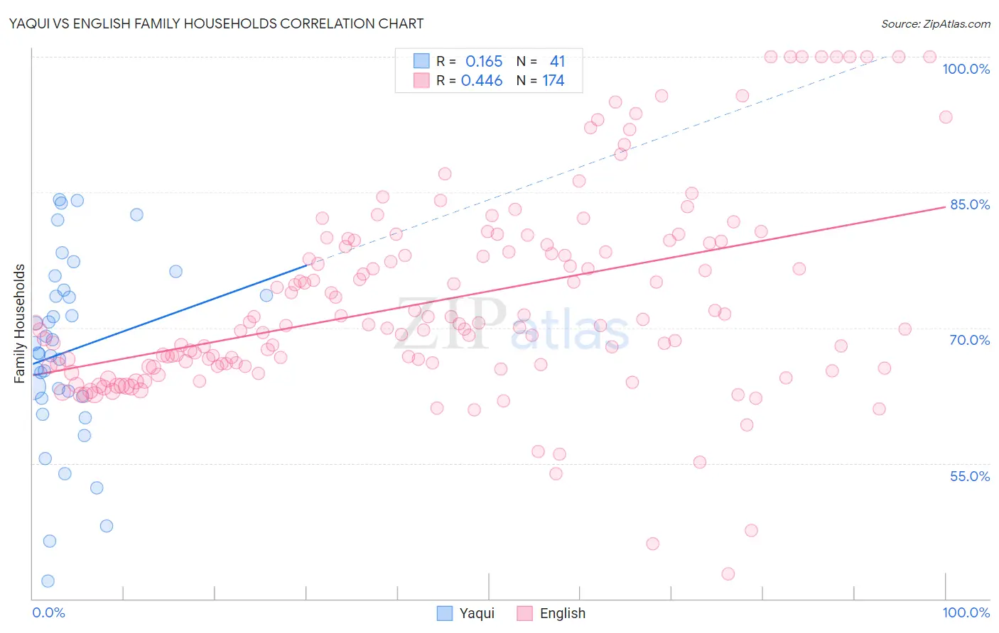 Yaqui vs English Family Households