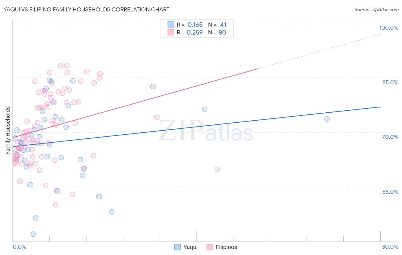 Yaqui vs Filipino Family Households