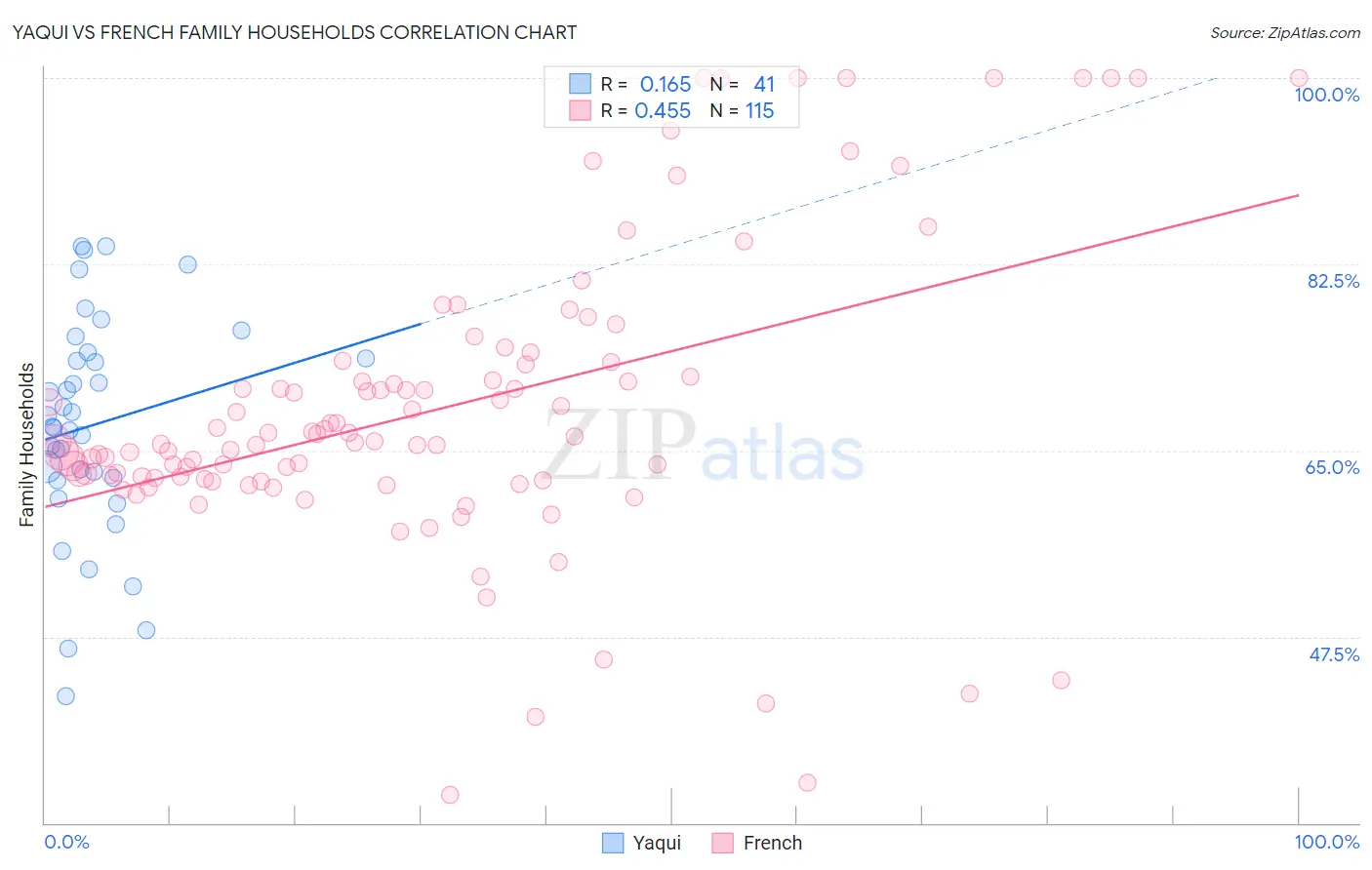 Yaqui vs French Family Households