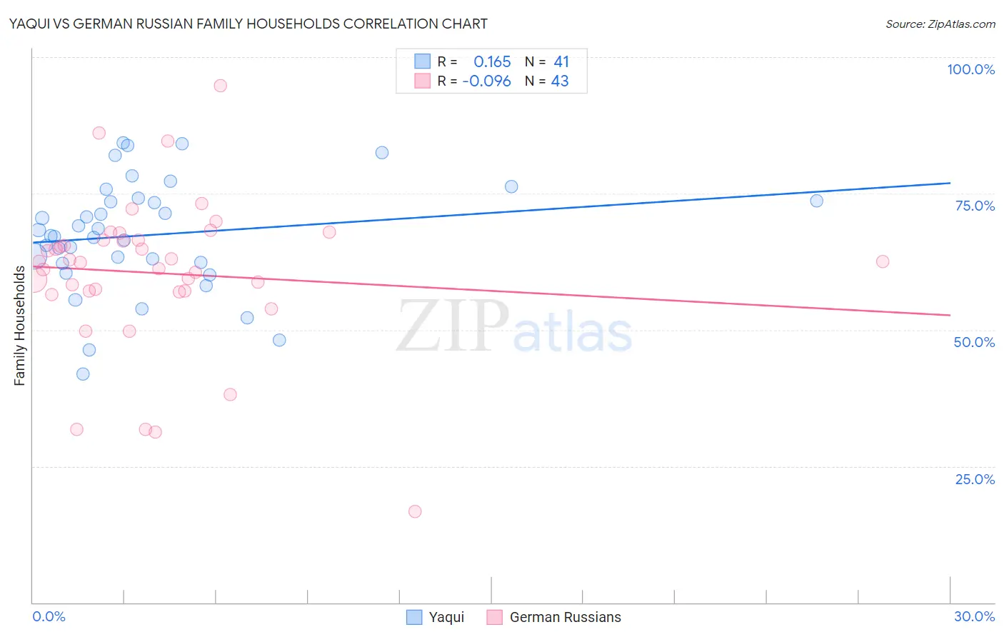 Yaqui vs German Russian Family Households