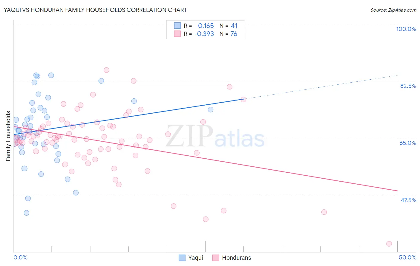 Yaqui vs Honduran Family Households