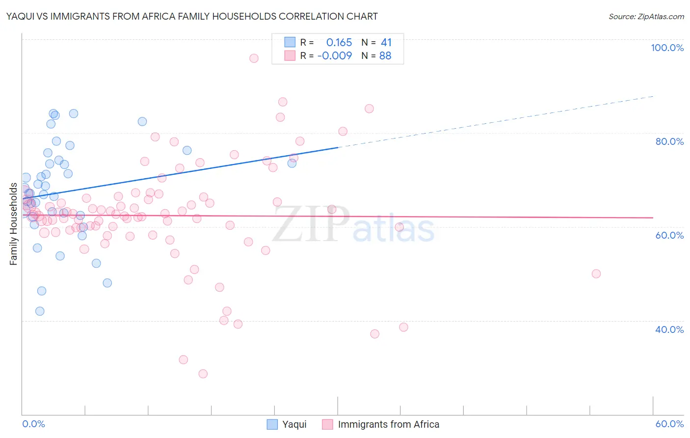 Yaqui vs Immigrants from Africa Family Households