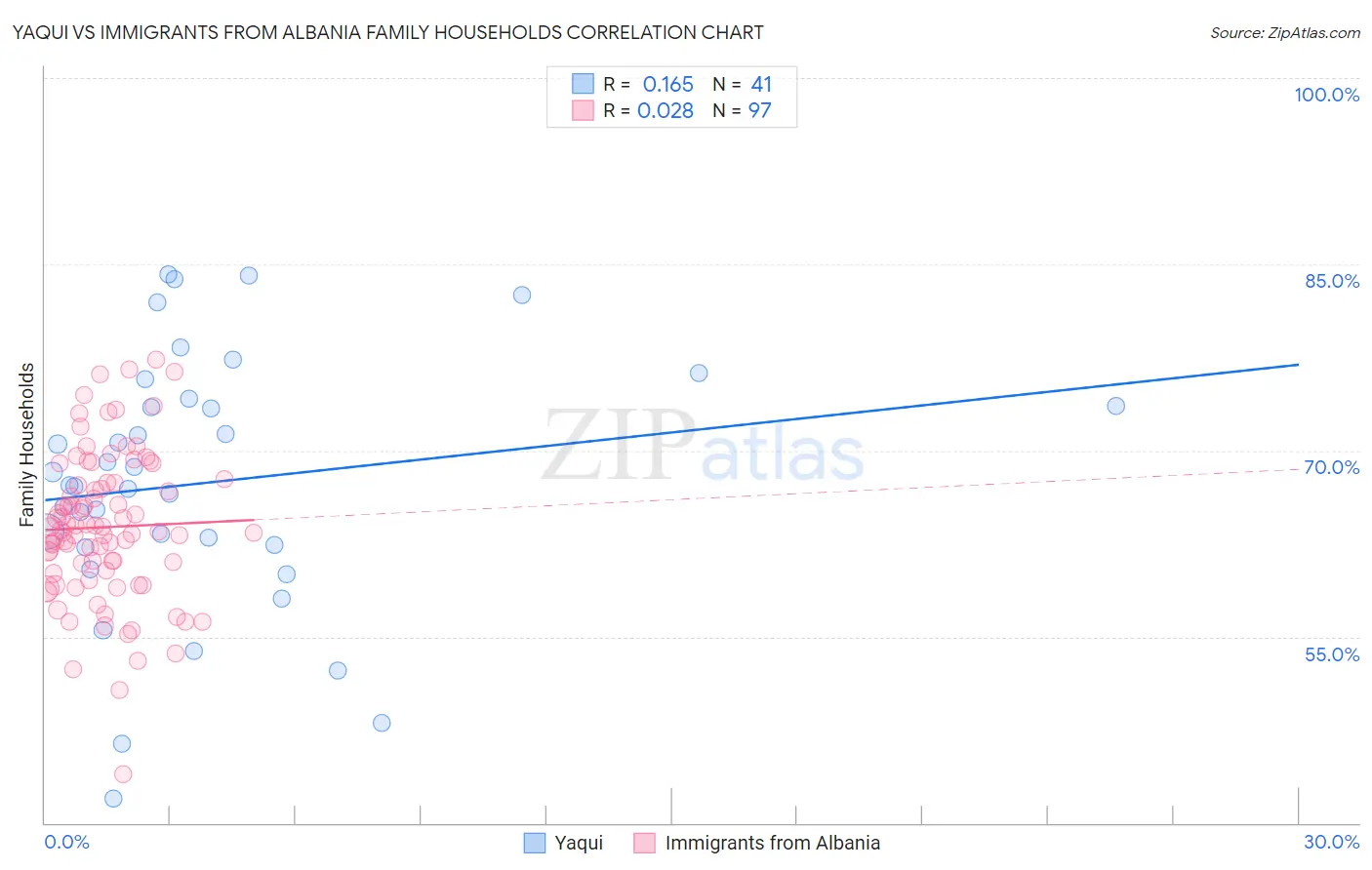 Yaqui vs Immigrants from Albania Family Households