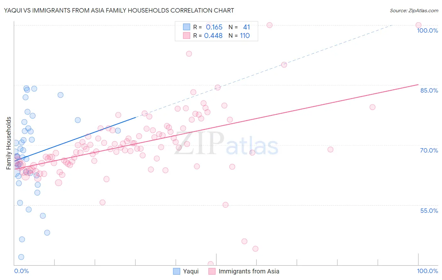 Yaqui vs Immigrants from Asia Family Households