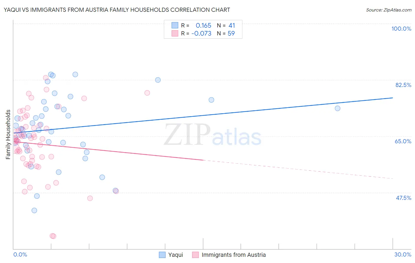 Yaqui vs Immigrants from Austria Family Households