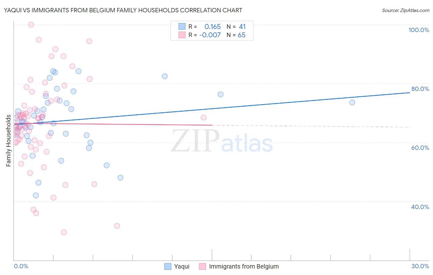 Yaqui vs Immigrants from Belgium Family Households