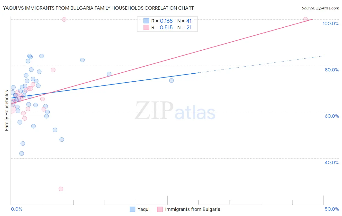 Yaqui vs Immigrants from Bulgaria Family Households