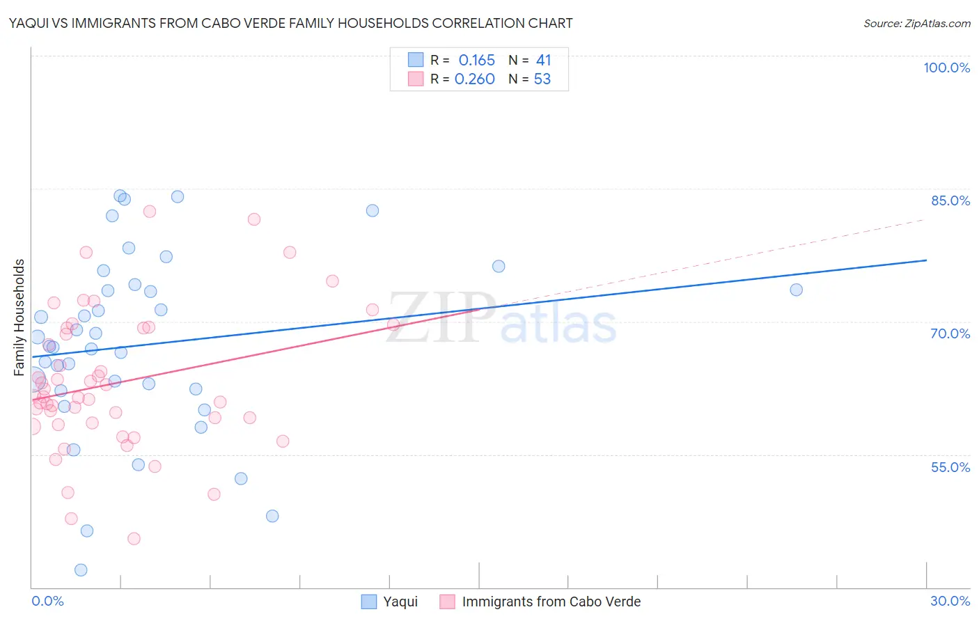 Yaqui vs Immigrants from Cabo Verde Family Households