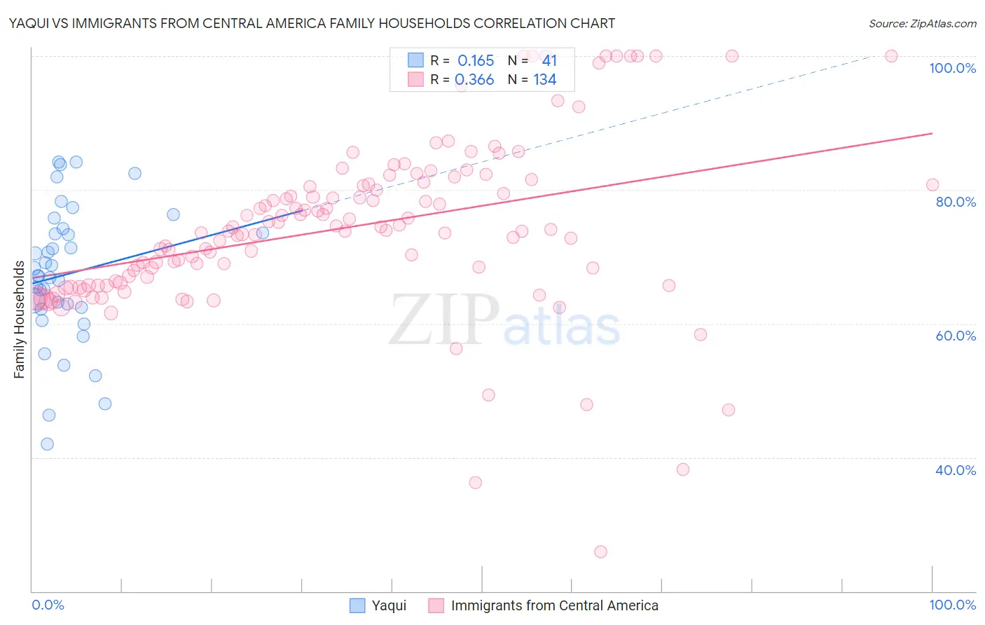 Yaqui vs Immigrants from Central America Family Households