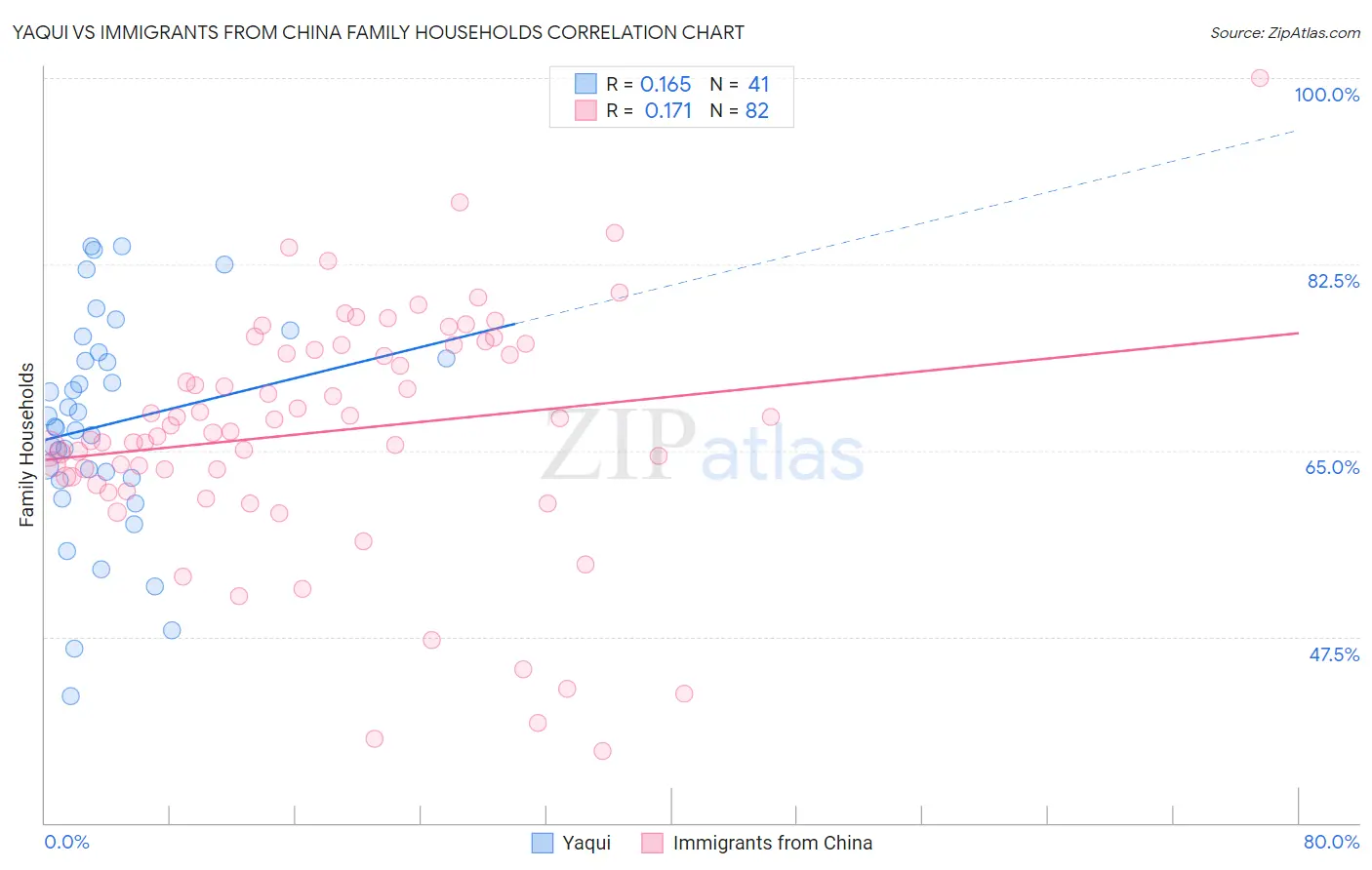 Yaqui vs Immigrants from China Family Households