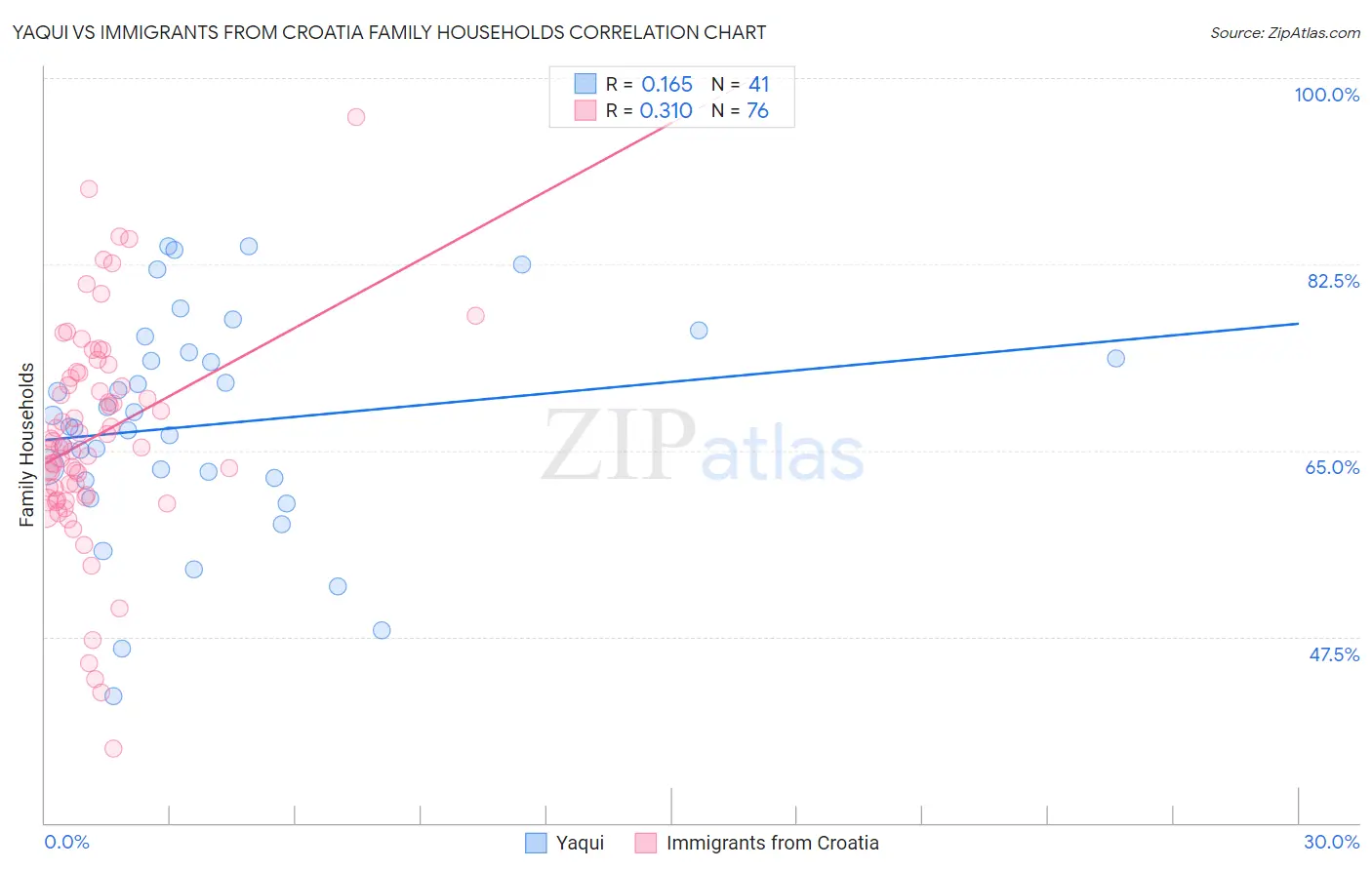 Yaqui vs Immigrants from Croatia Family Households