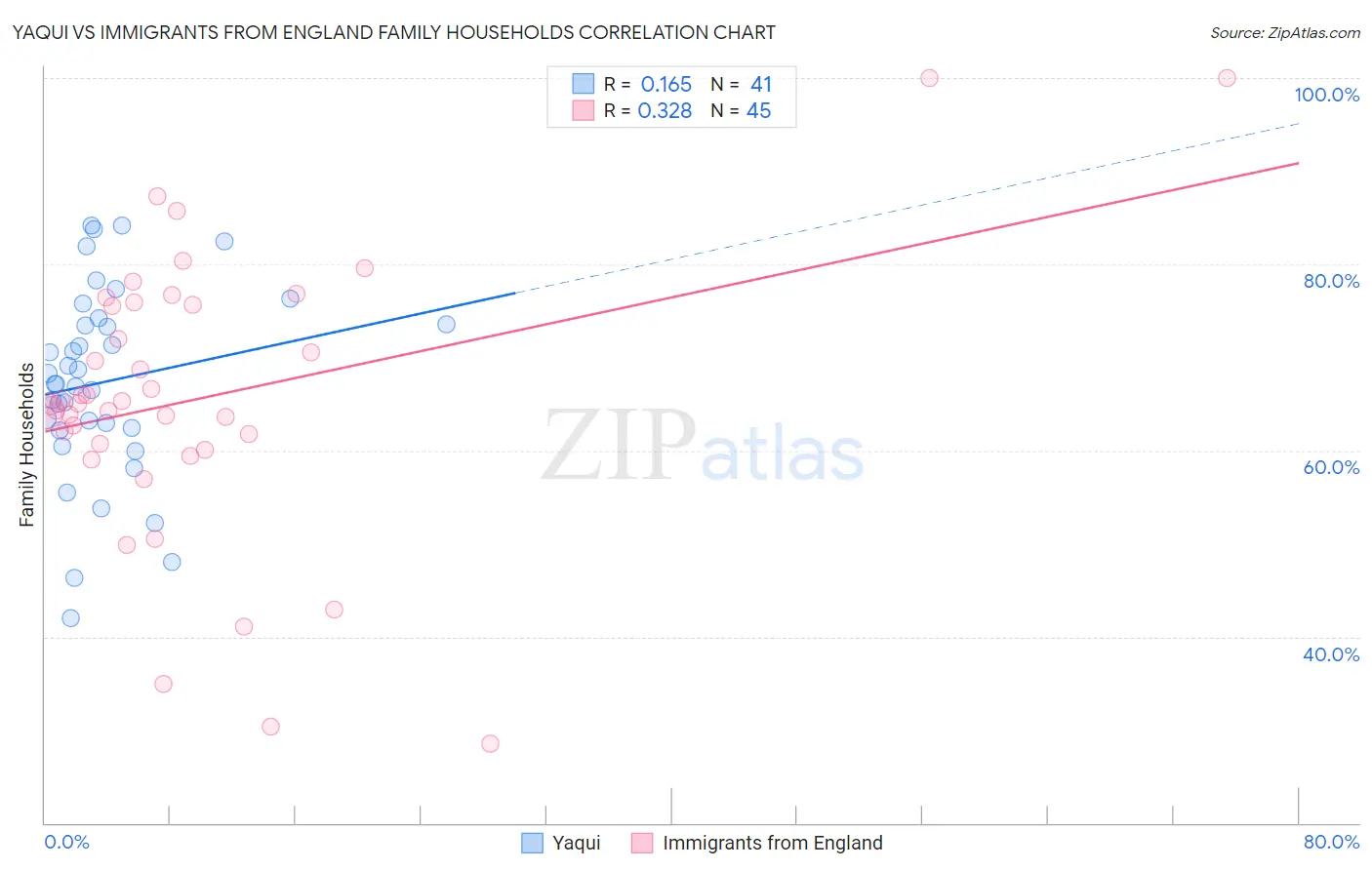 Yaqui vs Immigrants from England Family Households