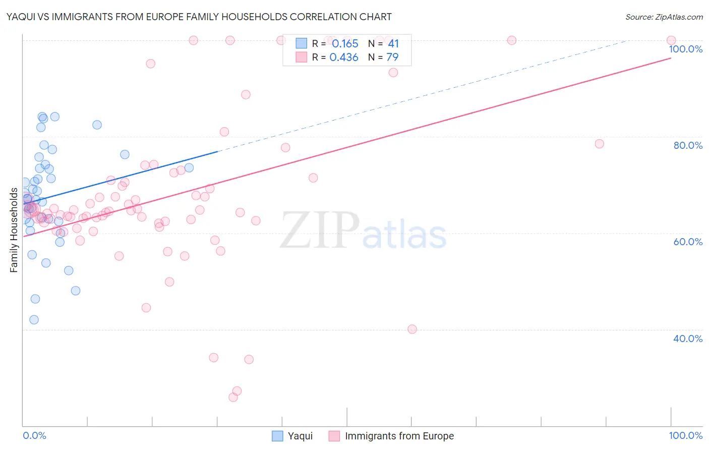 Yaqui vs Immigrants from Europe Family Households