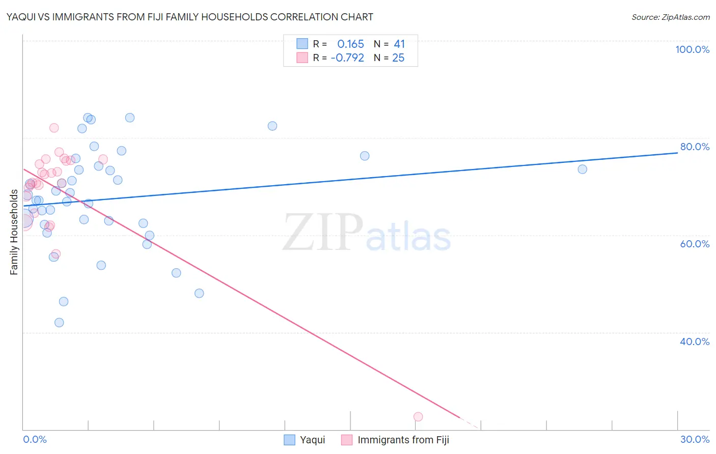 Yaqui vs Immigrants from Fiji Family Households