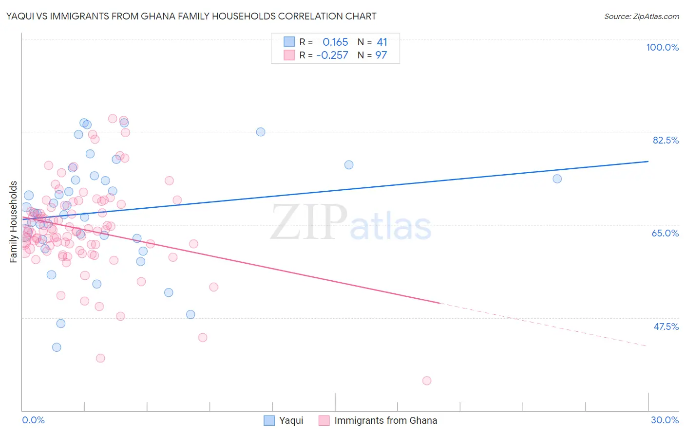 Yaqui vs Immigrants from Ghana Family Households