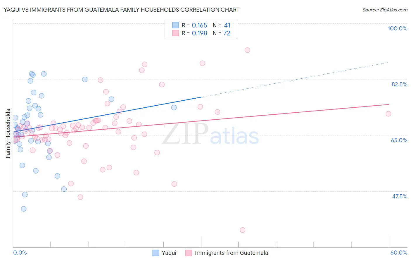 Yaqui vs Immigrants from Guatemala Family Households