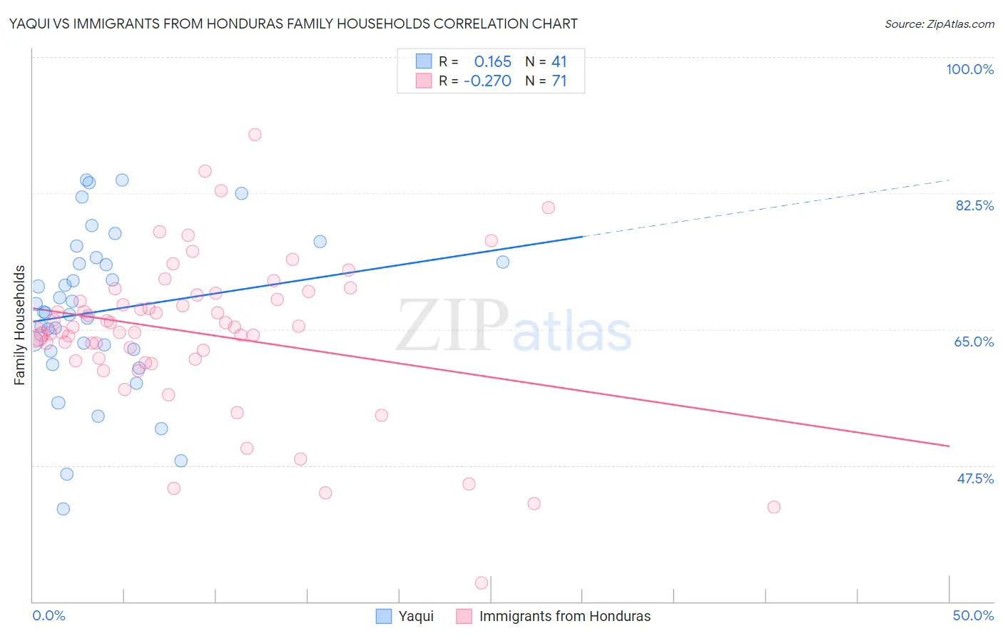 Yaqui vs Immigrants from Honduras Family Households