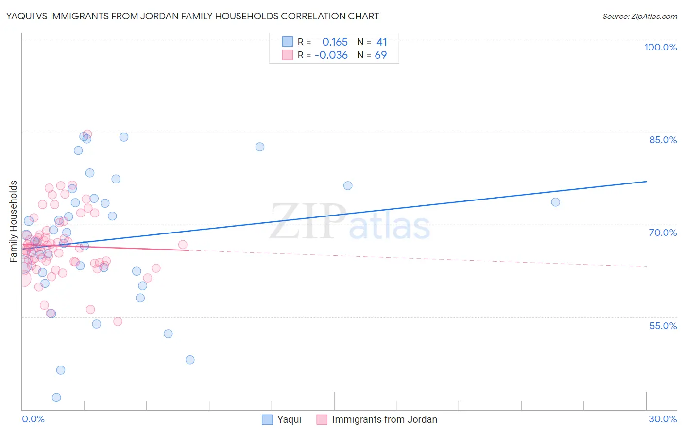 Yaqui vs Immigrants from Jordan Family Households