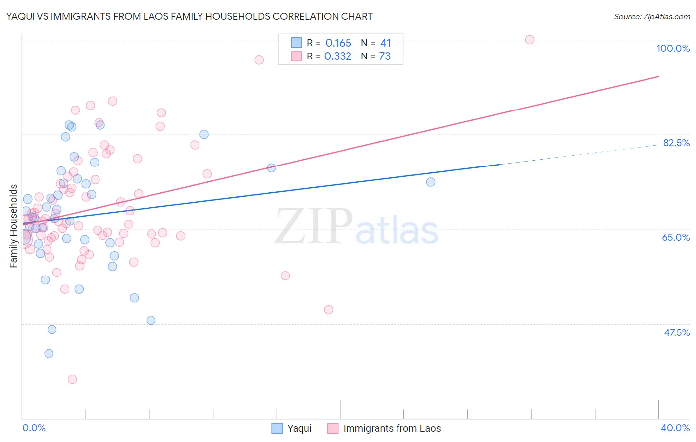 Yaqui vs Immigrants from Laos Family Households