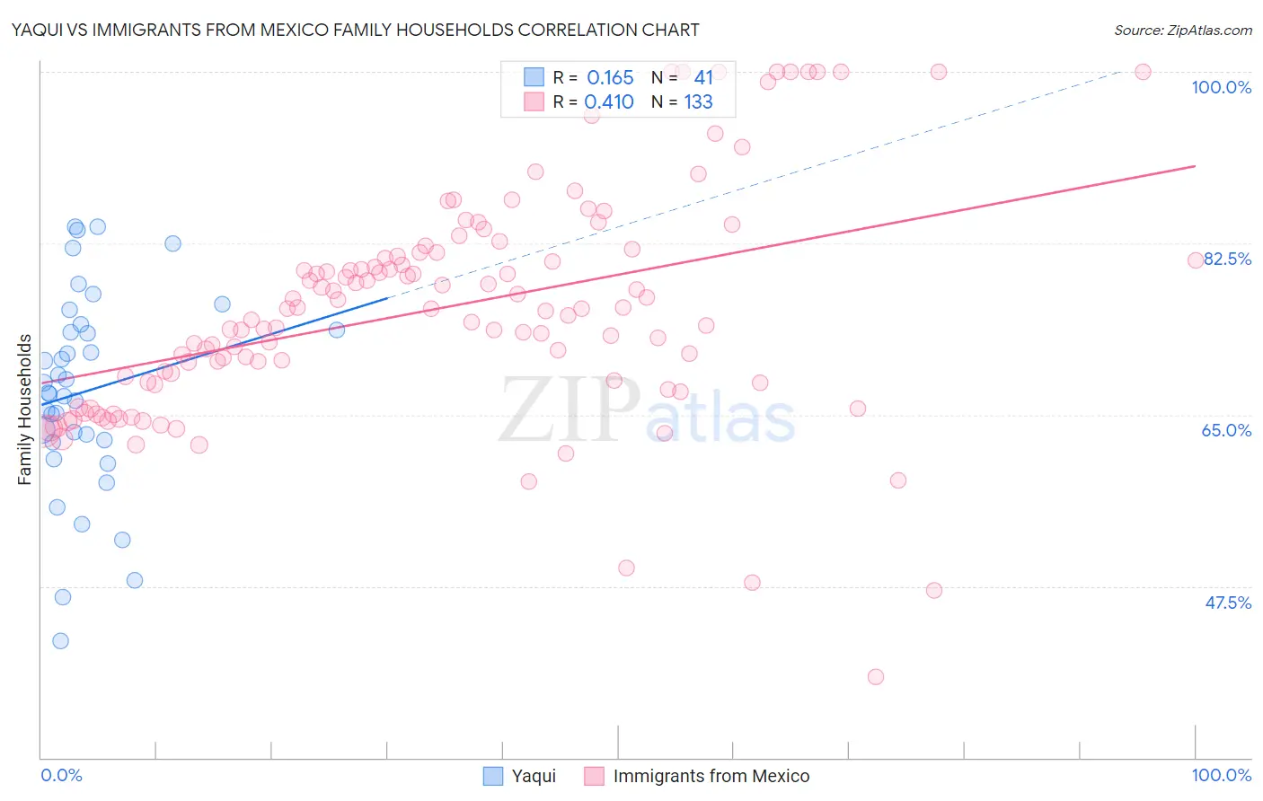 Yaqui vs Immigrants from Mexico Family Households